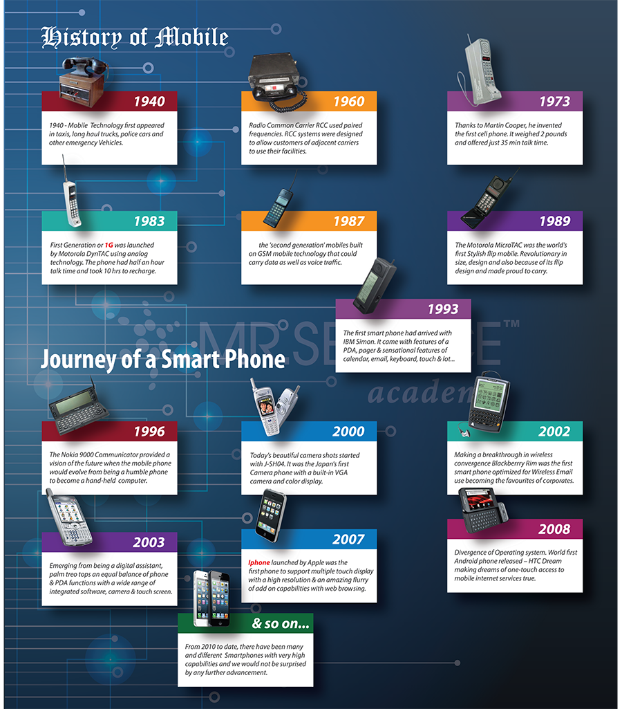 History of mobiles